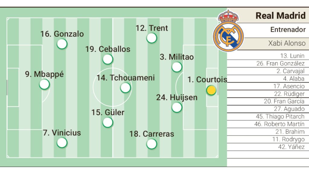 Alineación posible del Real Madrid frente al WSG Tirol en el amistoso de pretemporada