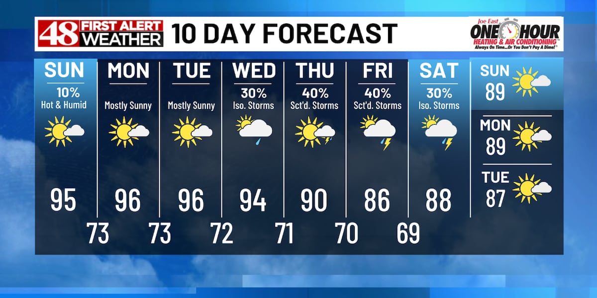 Hot and humid through Wednesday