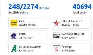 <p><strong>Alegeri în Republica Moldova – rezultate oficiale preliminare la 21:50 – în direct</strong></p>