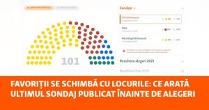 Ce relevă cel mai recent sondaj publicat în prealabil alegerilor