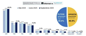 Potrivit unui studiu INSCOP, mai mult de 40% dintre cetățenii români ar opta pentru AUR la vot, în timp ce 17,9% s-ar orienta către PSD și 15,2% ar alege PNL.