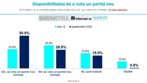 Sondajul INSCOP Research arată că aproximativ jumătate dintre cetățenii români, respectiv 50,6%, ar fi dispuși să voteze un partid politic nou. Conform lui Remus Ștefureac, nivelul ridicat al nemulțumirii populației față de partidele politice actuale indică o dorință de reformare profundă a sistemului politic.