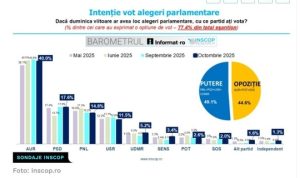<p><strong>Rezultatele sondajului INSCOP: AUR – 40 %, PSD – 17,6 %, PNL – 14,8 %, USR – 11,5 %</strong></p>
