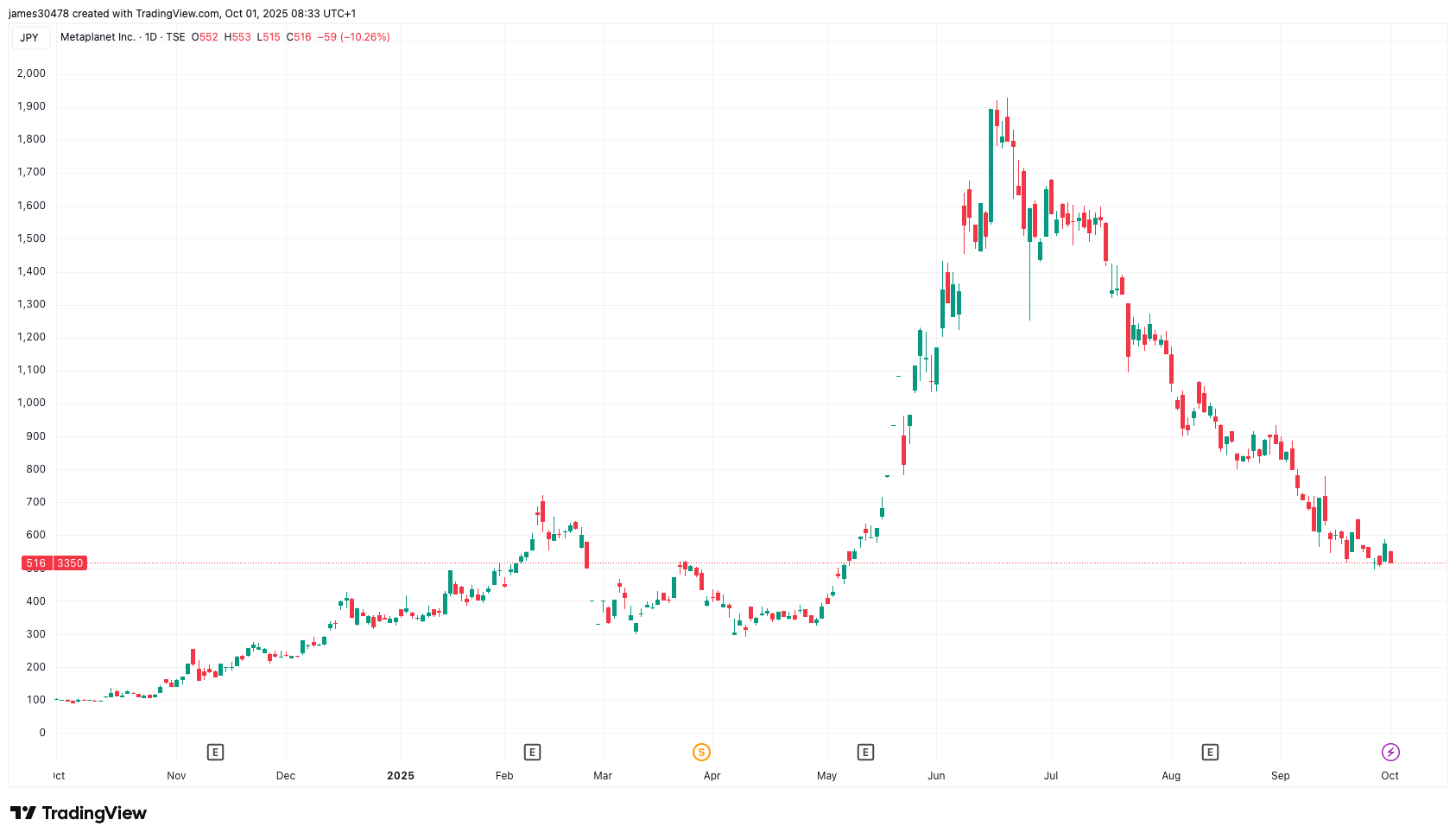 Metaplanet aduce la 30.823 BTC rezervele de Bitcoin, după cumpărarea a 5.288 BTC