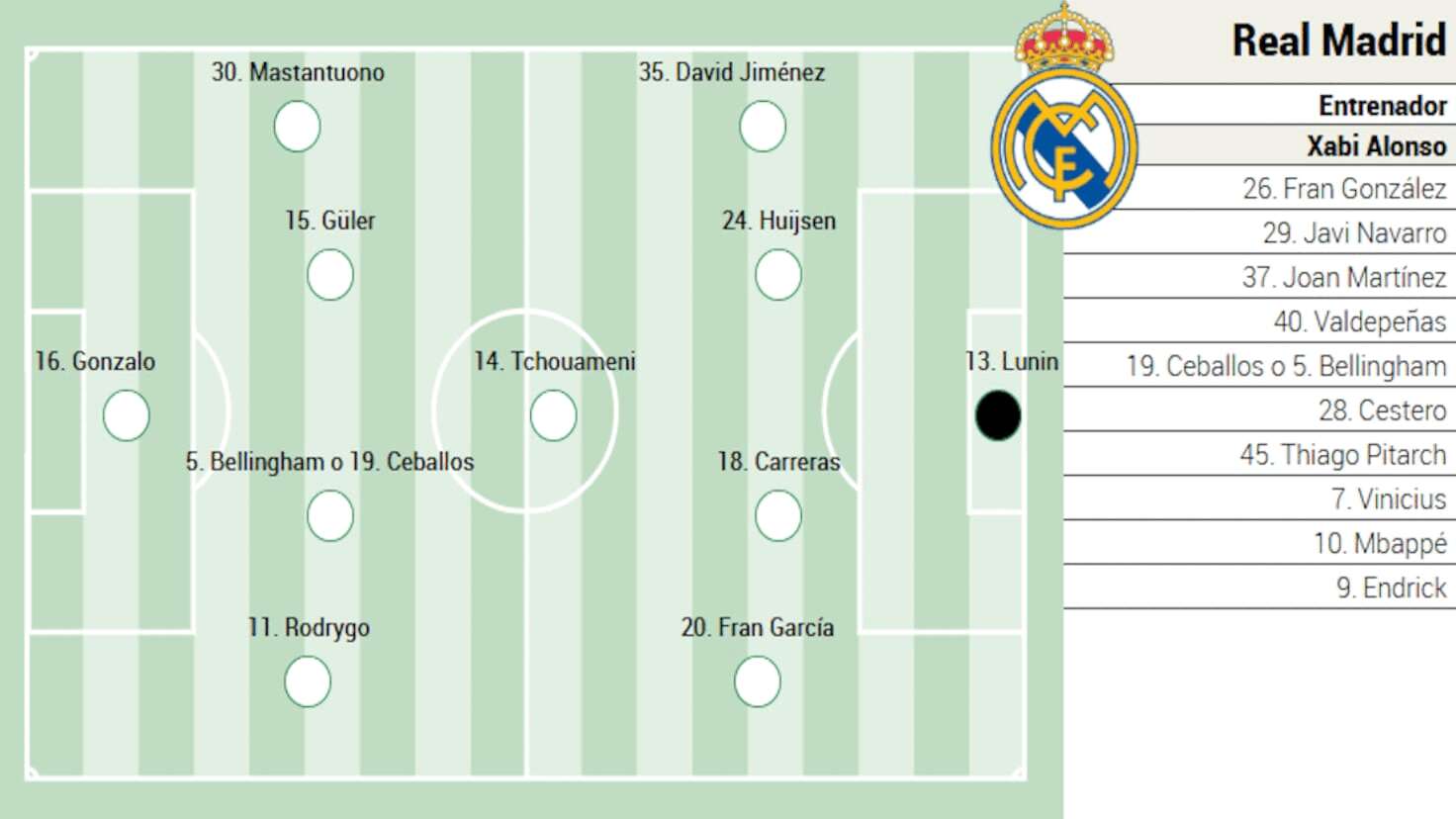 Aprobabilă formație a Real Madrid pentru meciul cu Talavera în Cupa Regelui