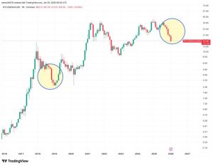 Raportul BTC-aur atinge un punct critic, la fel ca în 2019
