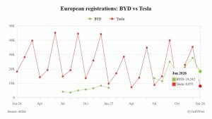 Vânzările BYD în Europa cresc vertiginos: plus 165%, depășind Tesla!