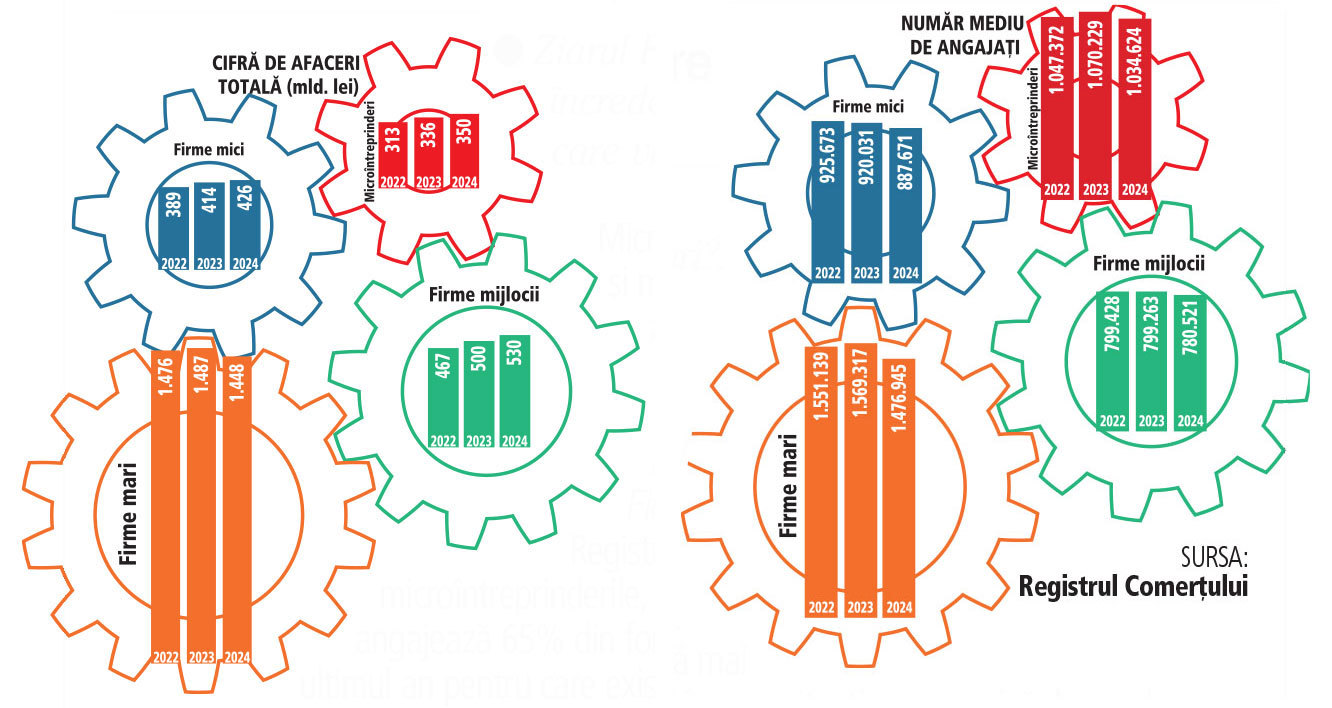 Imperiul IMM-urilor: Trei sferturi din forța de muncă, angajate aici