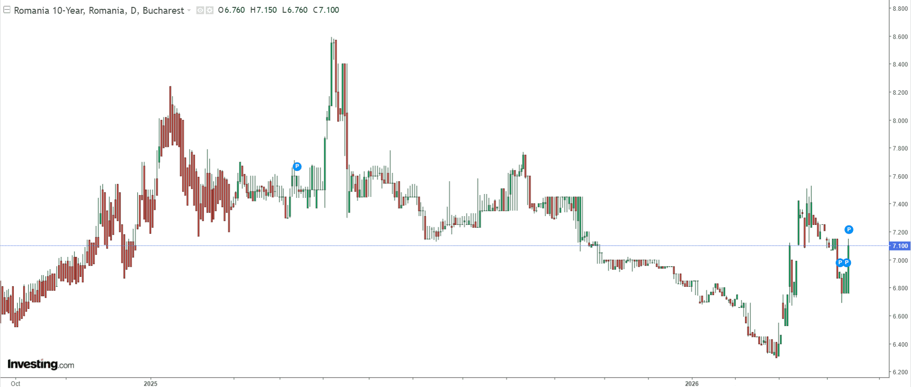 Buzduganul crizei: Dobânzile României, peste 7% – Finanțele, la un pas de colaps?