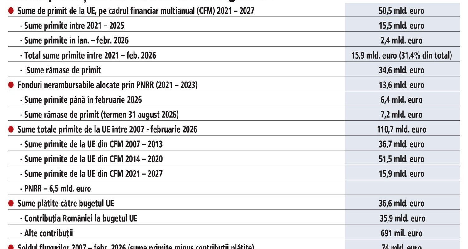 România, pe muchie de cuțit: Miza e 10 miliarde € din PNRR până pe 31 august