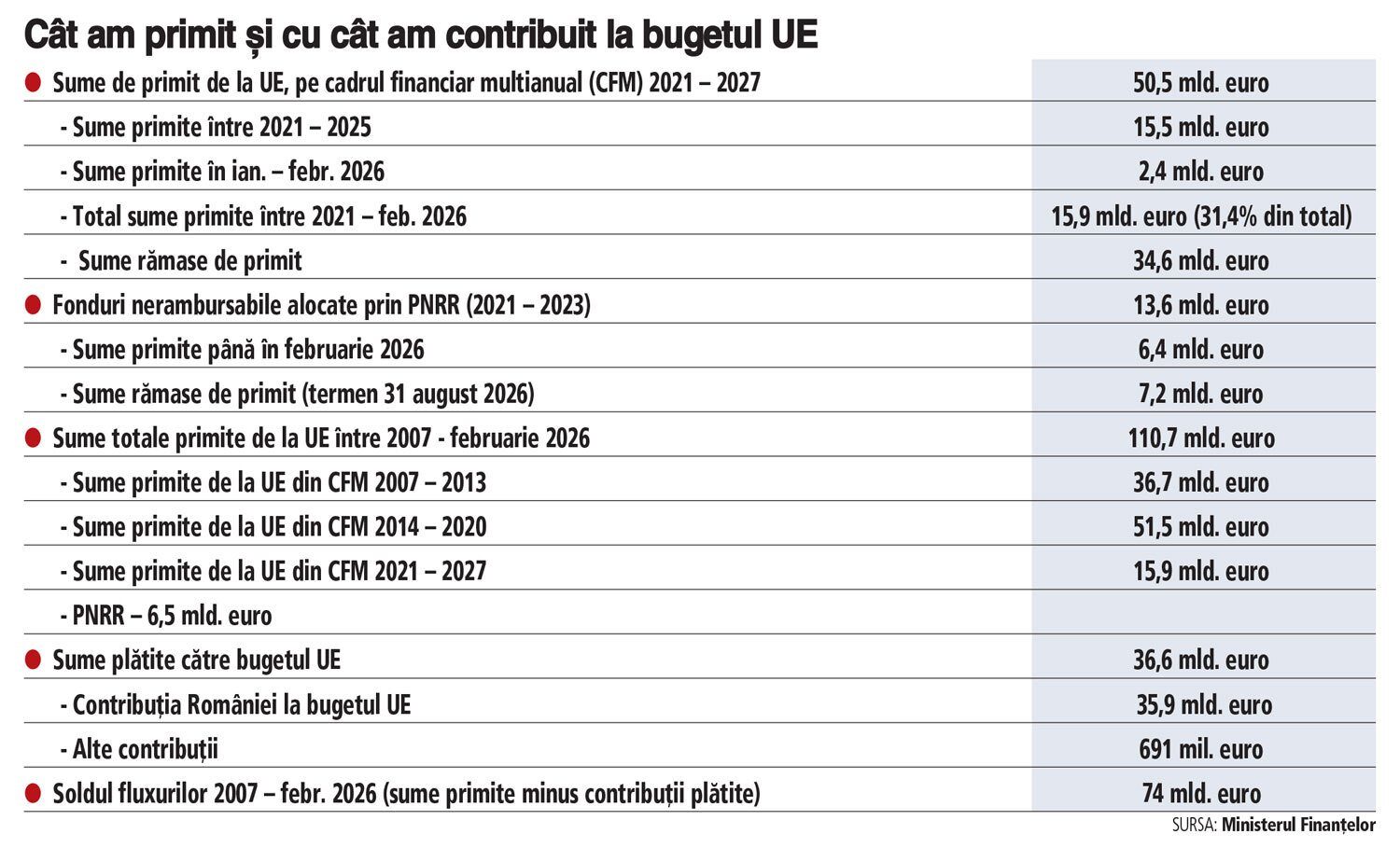 România, pe muchie de cuțit: Miza e 10 miliarde € din PNRR până pe 31 august