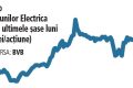 Bursă: Electrica, profit de 280 mil. Lei în 2026. Acțiunile s-au dublat