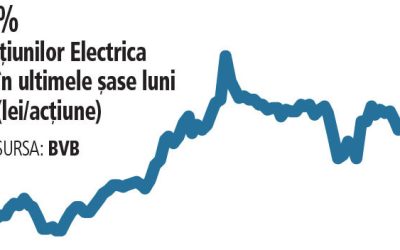 Bursă: Electrica, profit de 280 mil. Lei în 2026. Acțiunile s-au dublat