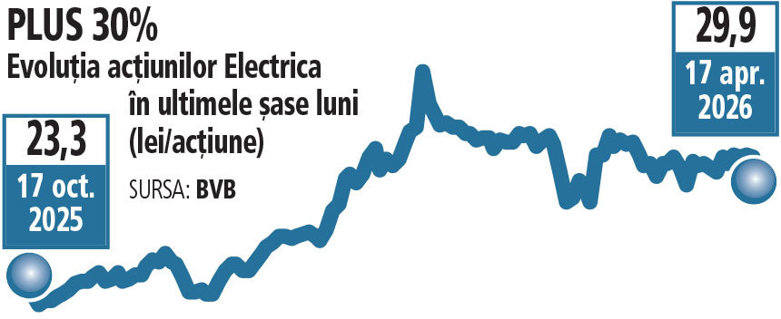 Bursă: Electrica, profit de 280 mil. Lei în 2026. Acțiunile s-au dublat