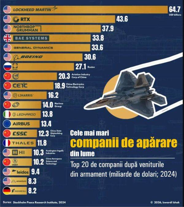 Industria de armament, dominată de SUA: Cifrele uriașe dezvăluie monopolul