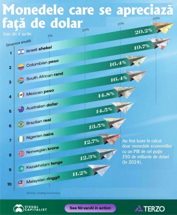 Shekelul israelian, moneda care sfidează dolarul american – record istoric