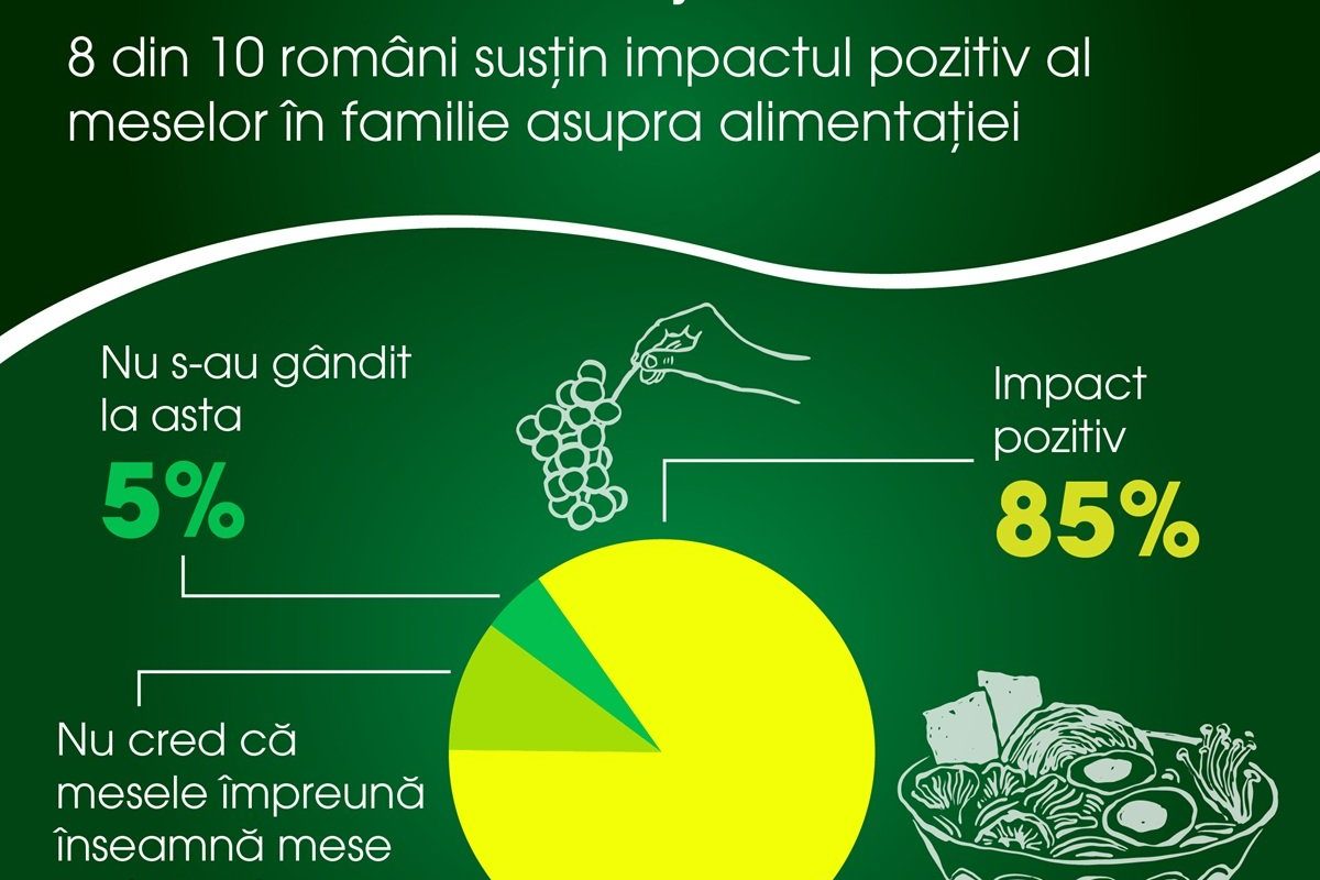 Masa în familie: 84% dintre români cred că ajută la alimentația sănătoasă