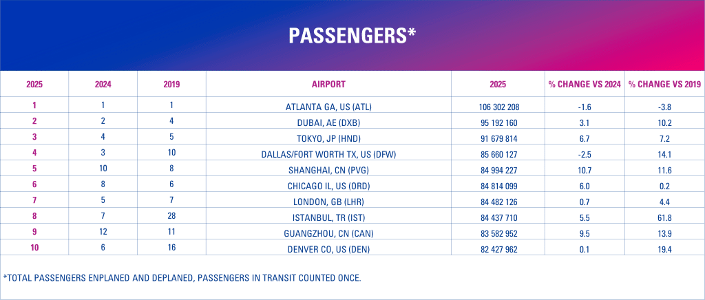 Aeroporturile de top din lume: Clasamentul global, fără surprize mari