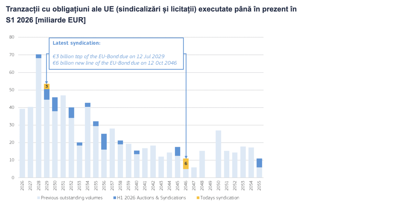 Comisia Europeană emite obligațiuni de 9 miliarde euro, în 2026