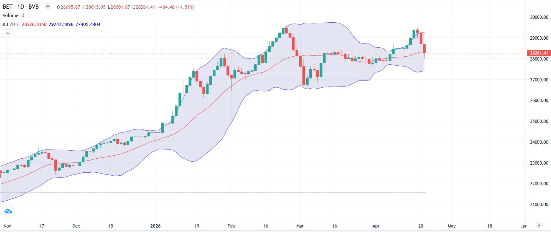 Bursa, în picaj după criza PSD: BET -1,5% și dobânzi suverane la 7,21%