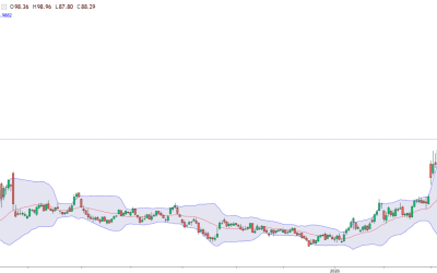 Prețul petrolului, în picaj: Sub 90$/baril, după Ormuz