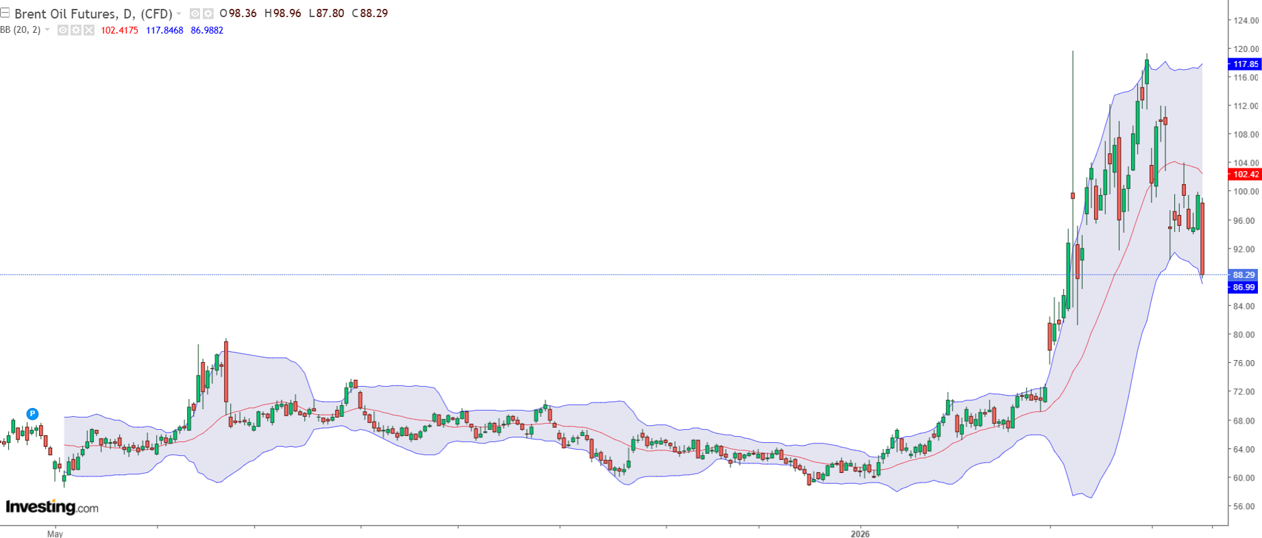 Prețul petrolului, în picaj: Sub 90$/baril, după Ormuz