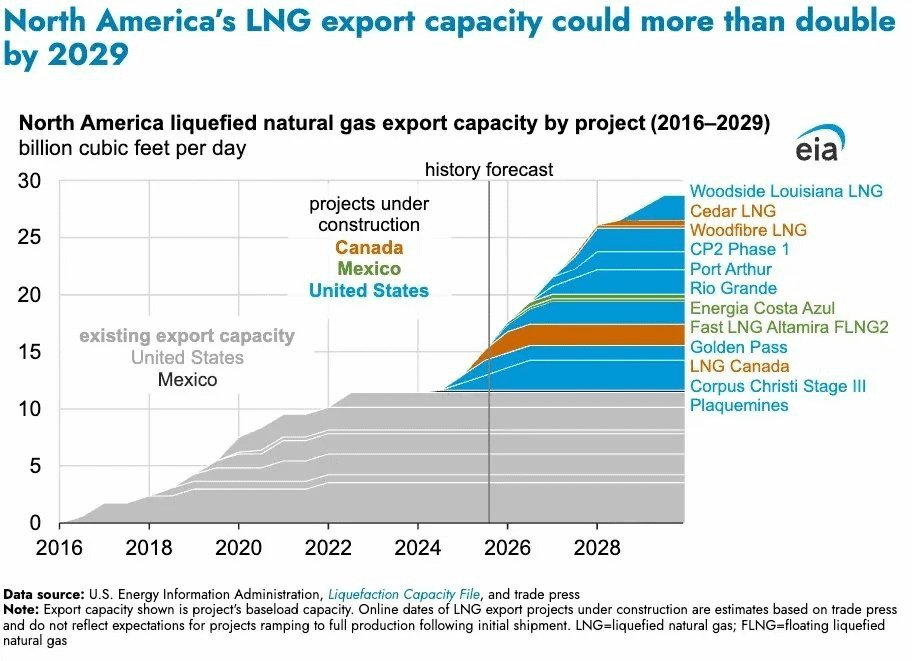 Primul gaz din proiectul qatar-exxon din SUA: Exporturi duble în trei ani