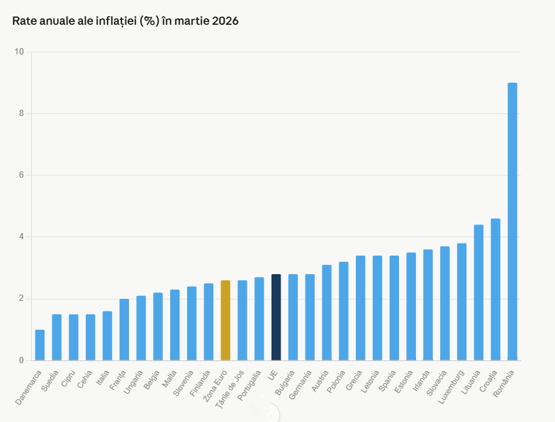 România, campioană la inflație: 9% în martie, dublu față de Croația și Lituania