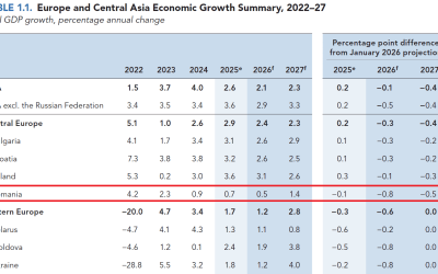 Banca Mondială: România, lovită de recesiune în 2026 din cauza consolidării fiscale