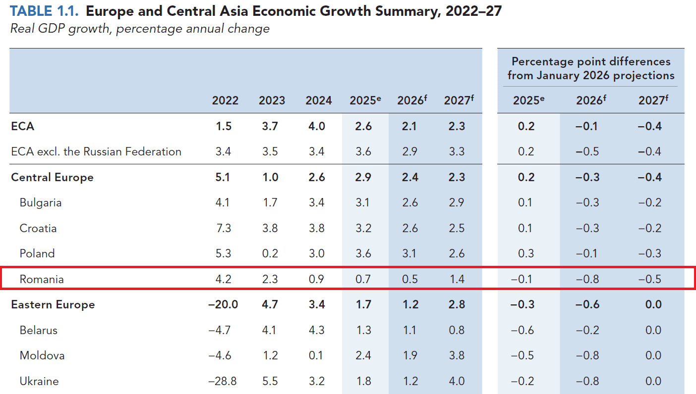 Banca Mondială: România, lovită de recesiune în 2026 din cauza consolidării fiscale