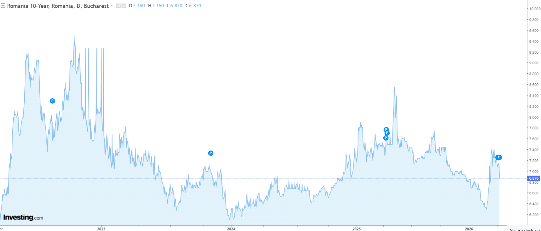Dobânzile la obligațiunile României, sub 7% după armistițiul SUA-Iran