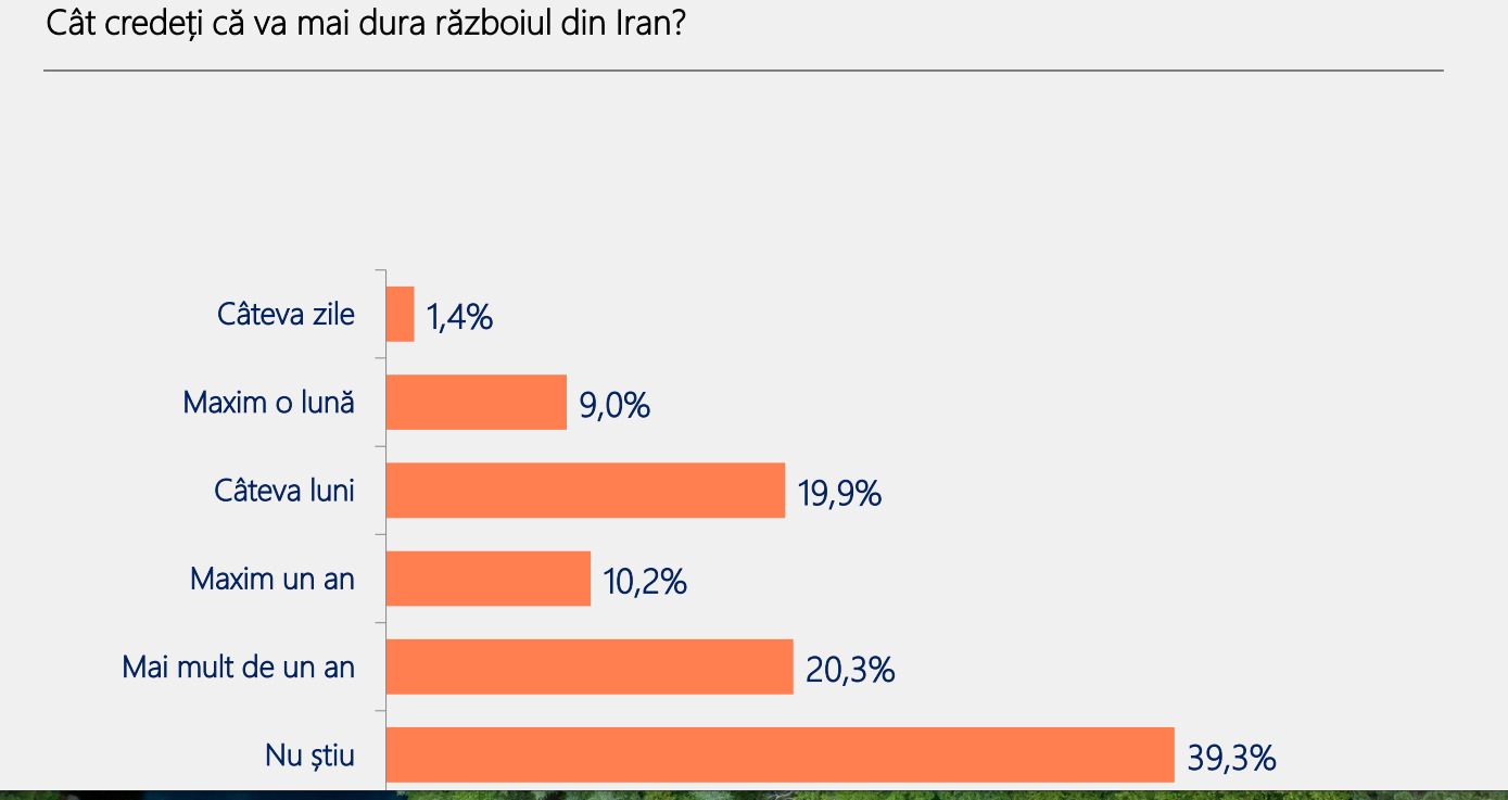 România, pe un drum greșit: 70% dintre români cer schimbarea radicală