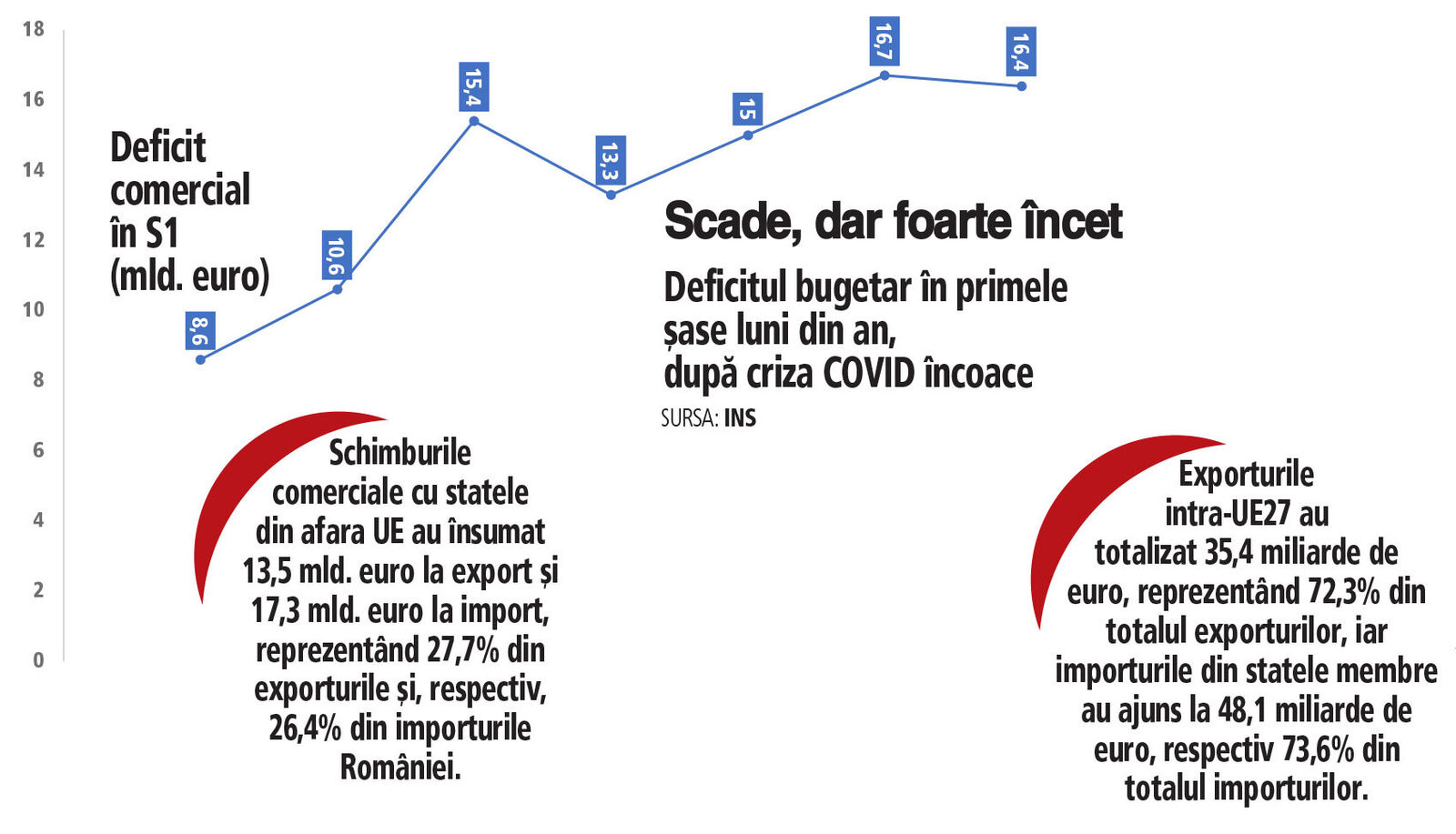 România: Deficit comercial, 2% mai mic anul acesta