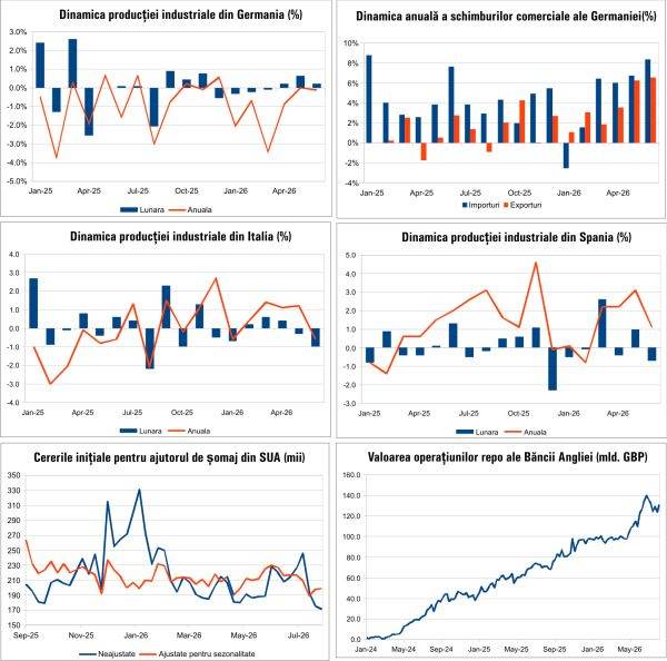 Adevărul macroeconomic: 10 august 2026