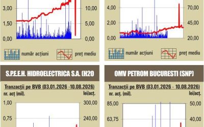 Bursa de la București: Debut „verde” la final de săptămână
