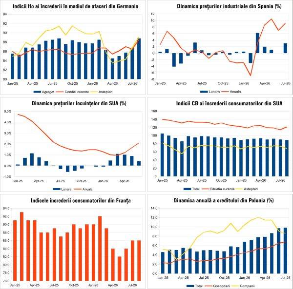 Economia României: Ce aduce luna august