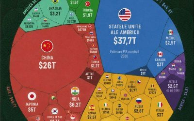 Economia globală sare de 150 trilioane $ în 2030