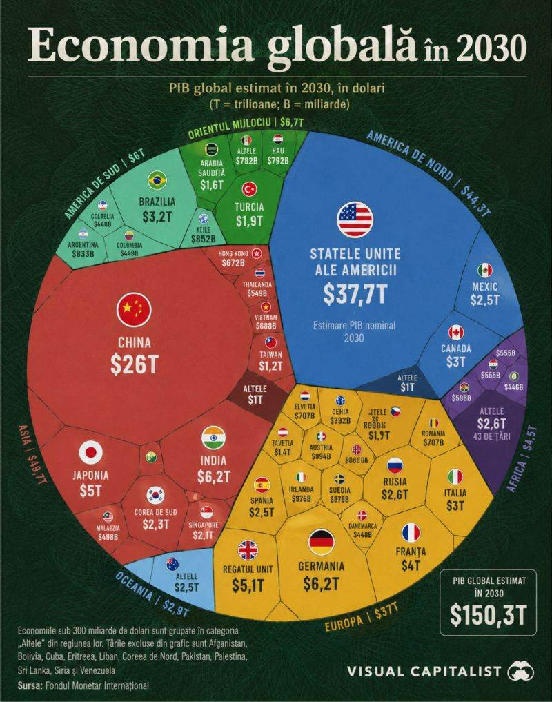 Economia globală sare de 150 trilioane $ în 2030