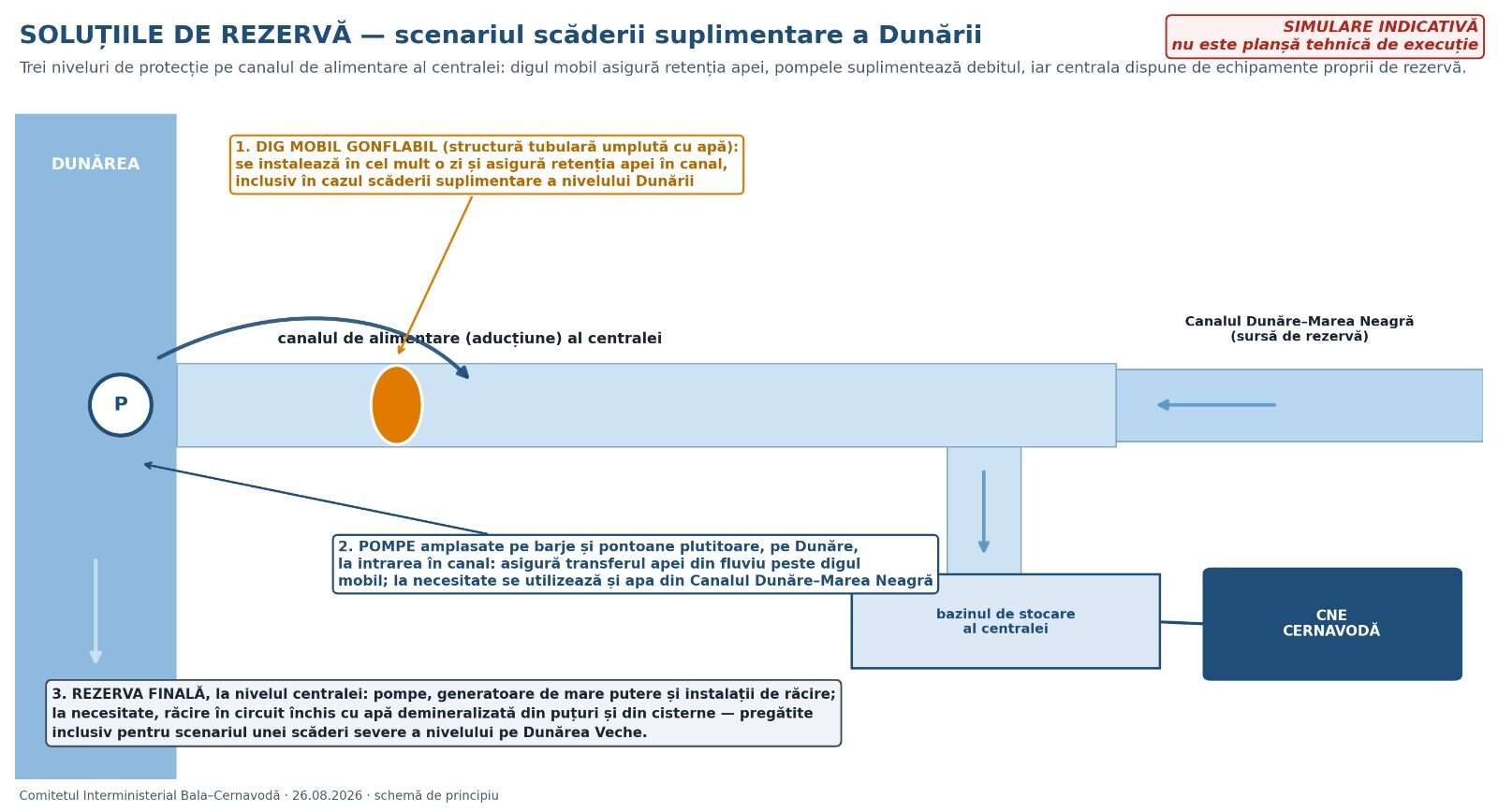 Cernavodă: Statul apără cota Dunării la centrală