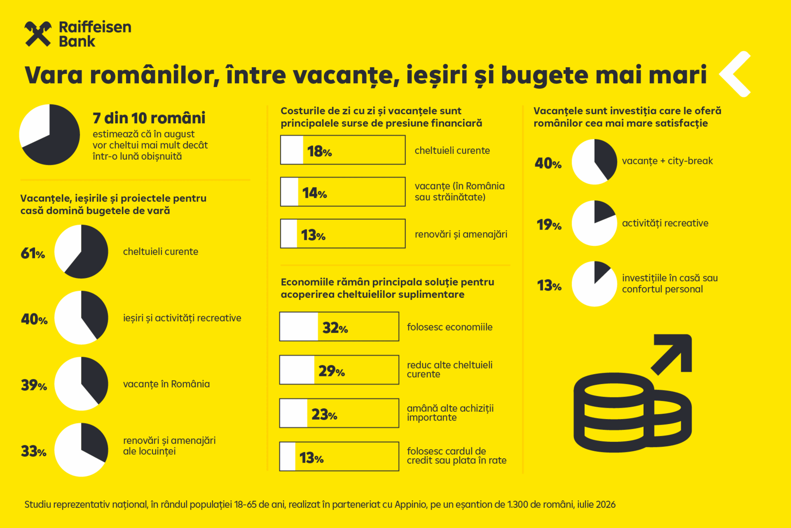 7 din 10 români, pregătiți de cheltuieli mari în august. Sondaj Raiffeisen