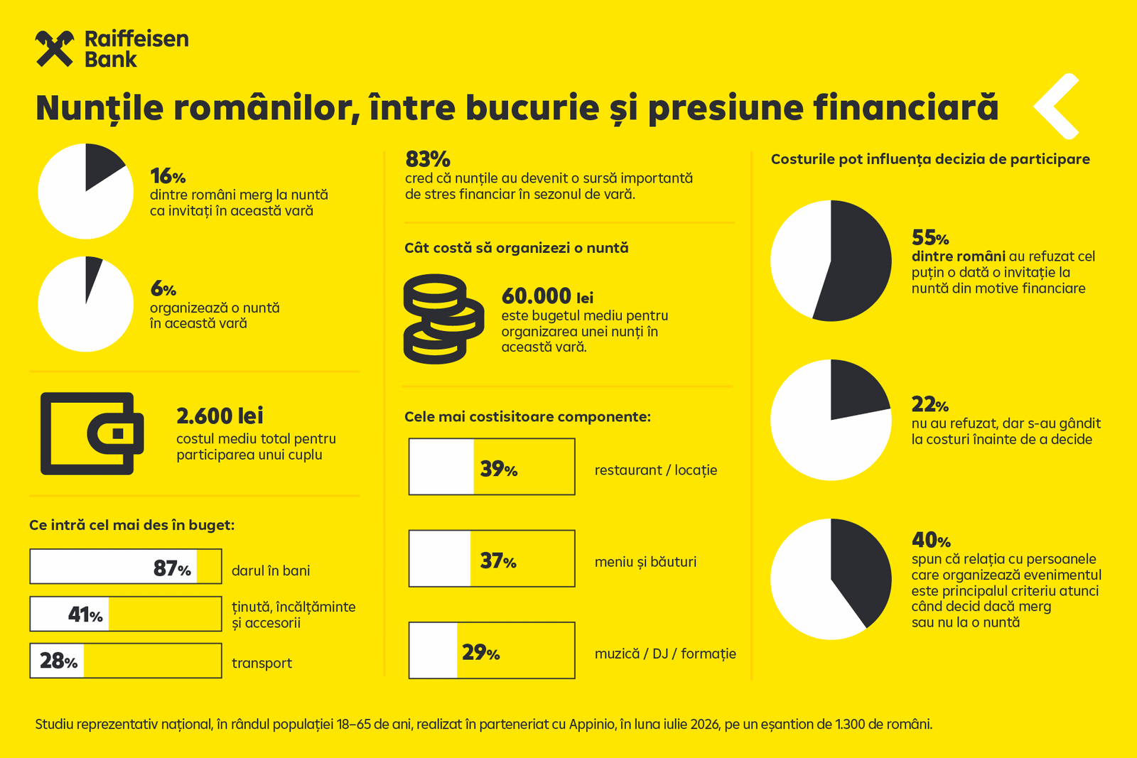 Nuntă de lux în România: Cât costă să fii invitat, arată un sondaj Raiffeisen