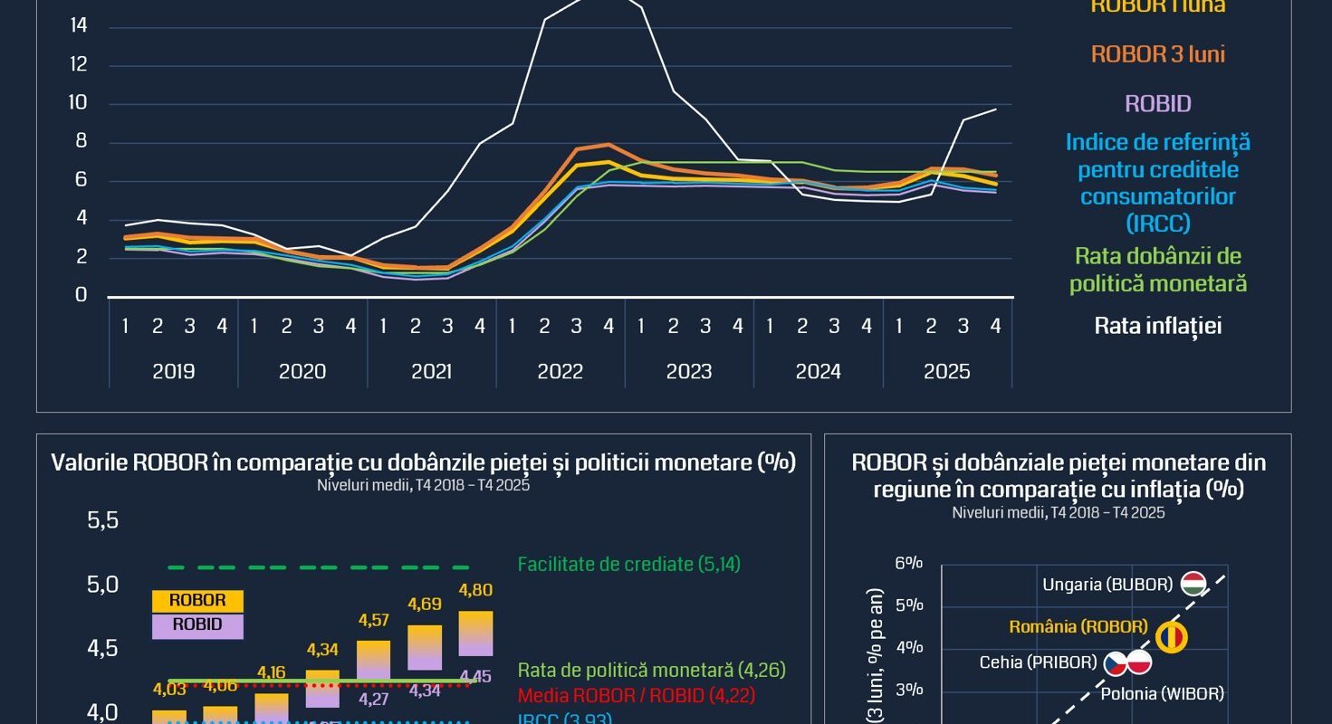 RoEM: ROBOR, în linia BNR, nu suspect de manipulare