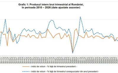 Economia României, în cădere liberă: Risc de recesiune în 2026