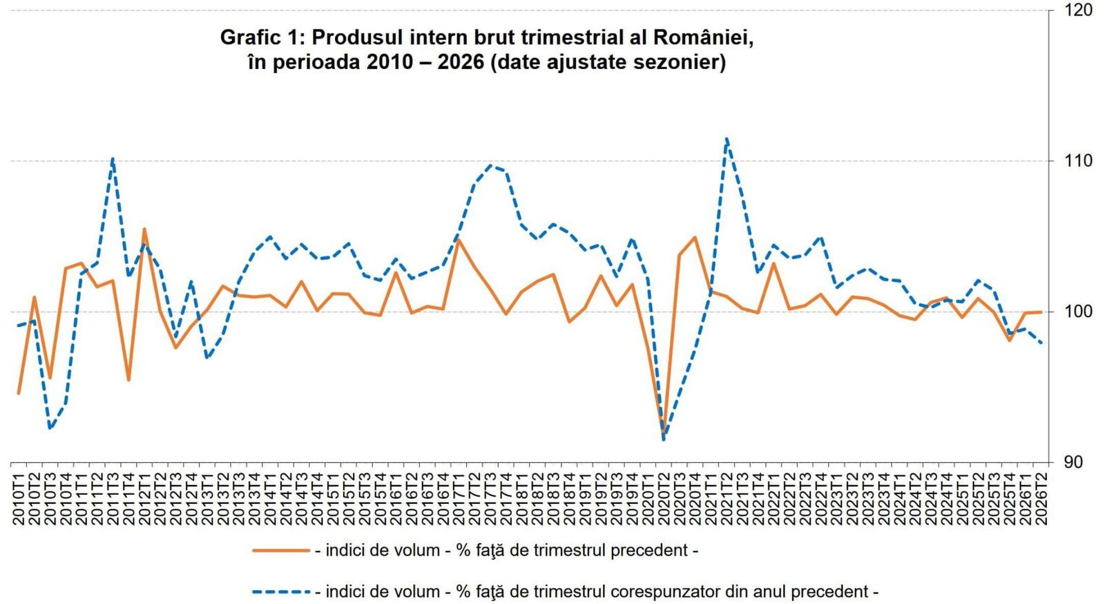 Economia României, în cădere liberă: Risc de recesiune în 2026