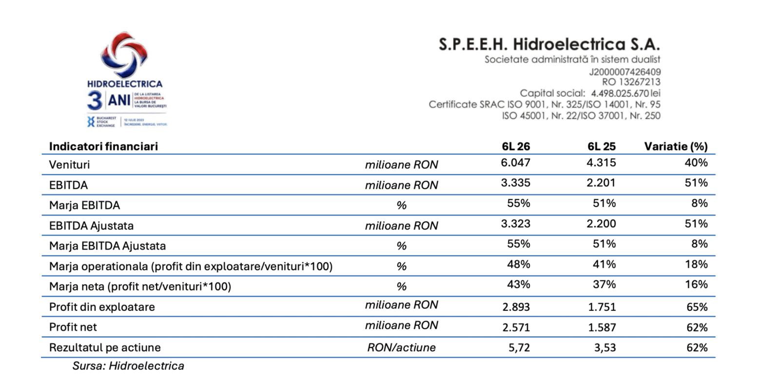 Hidroelectrica explodează: Profit net în urcare cu 62%