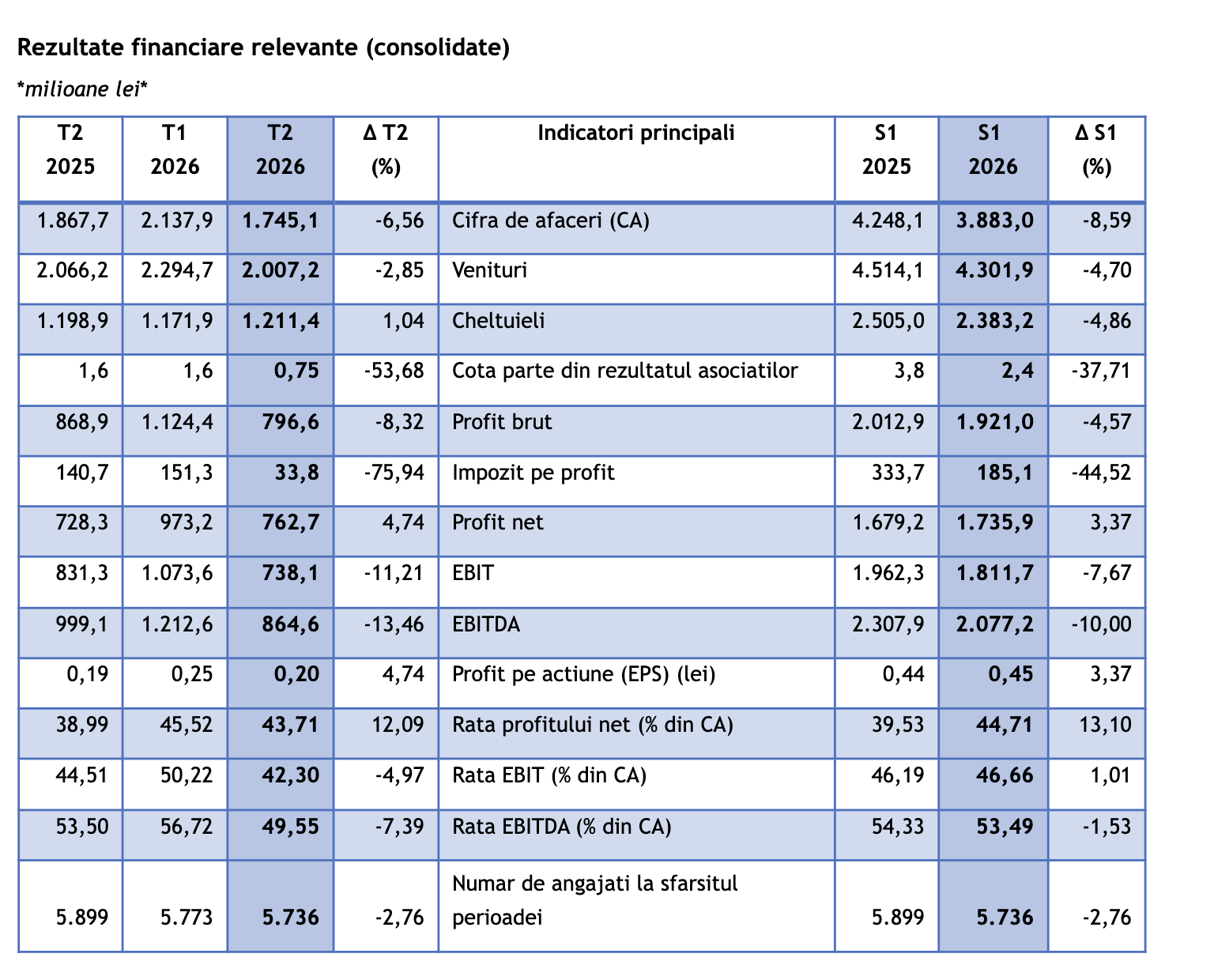 Romgaz, profit-record în semestrul I: 1,73 miliarde lei câștigați