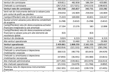 UniCredit România, profit de 910 milioane lei în semestrul I