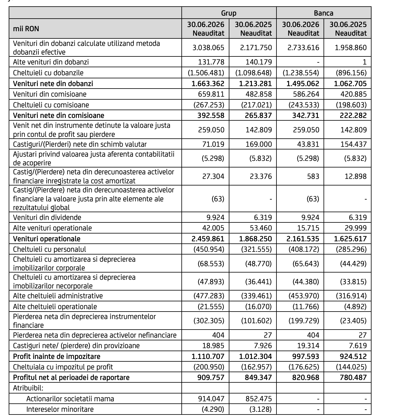 UniCredit România, profit de 910 milioane lei în semestrul I
