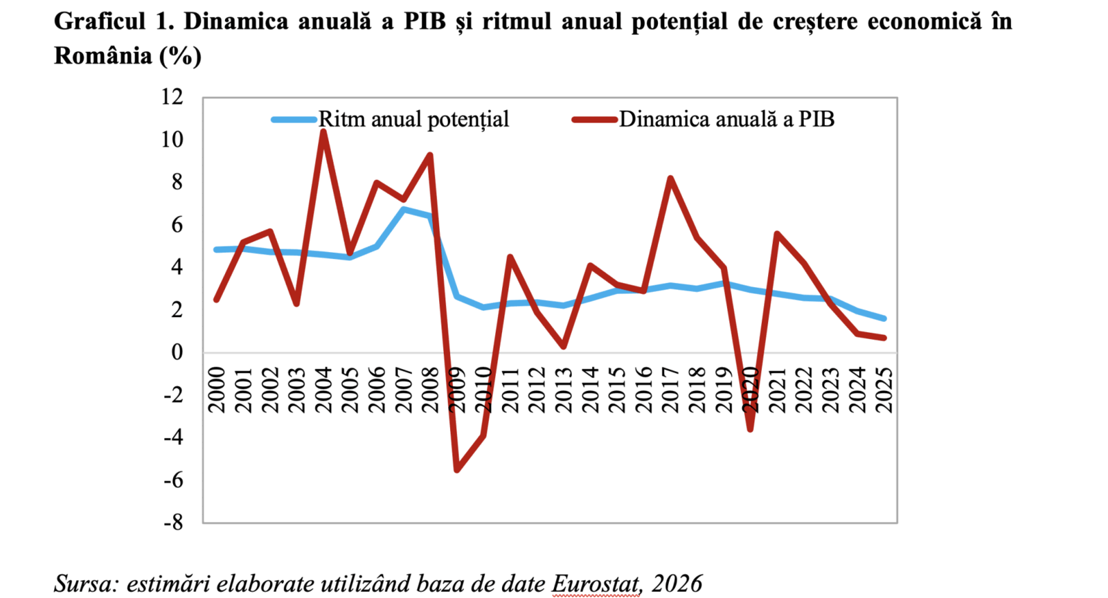 România, la minime economice din anii ’90 (Rădulescu)