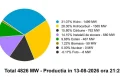 Energia nucleară, suspendată: Importuri și baterii, soluții temporare pentru Cernavodă